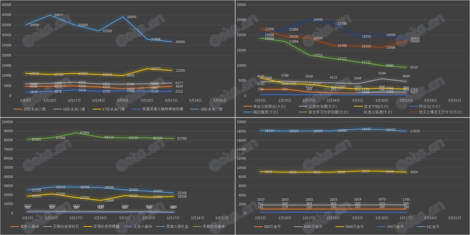 【九大跨区】《新春/常驻》道具礼包拍卖行价格统计（3月17日-第10期）32