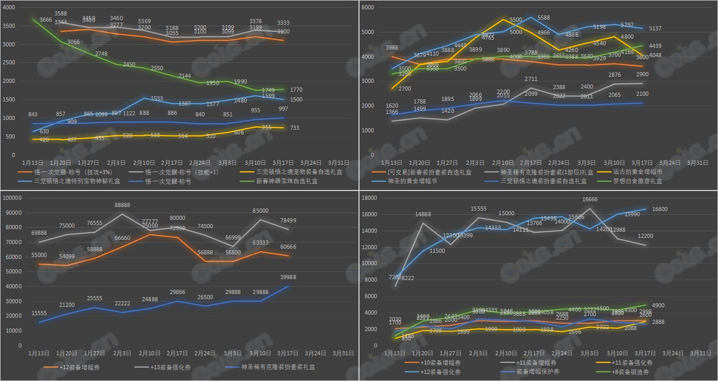 【九大跨区】《新春/常驻》道具礼包拍卖行价格统计（3月17日-第10期）34