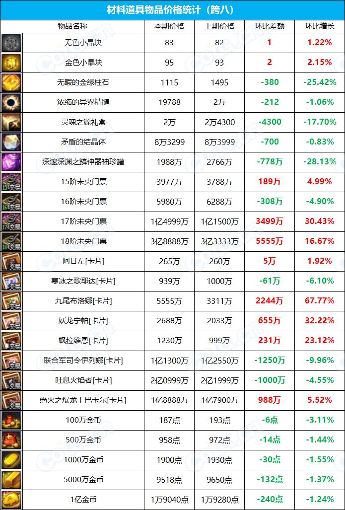 【九大跨区】《新春/常驻》道具礼包拍卖行价格统计（3月17日-第10期）35