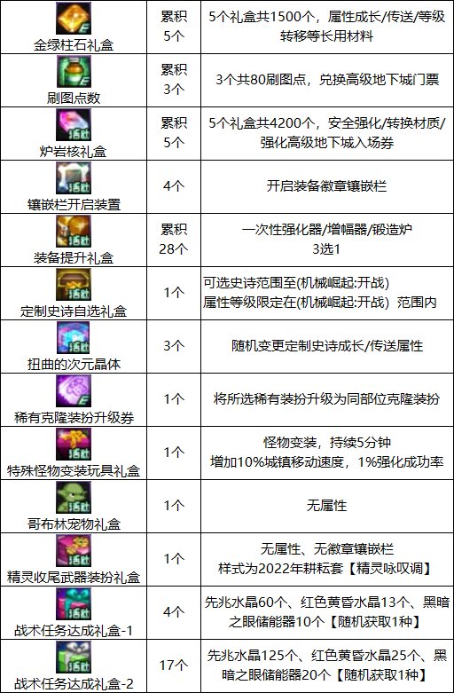 【攻略：0323版本活动】白嫖自定义自选与次元结晶体，一键转移让更换流派更加轻松7