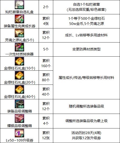 【攻略：0323版本活动】白嫖自定义自选与次元结晶体，一键转移让更换流派更加轻松28