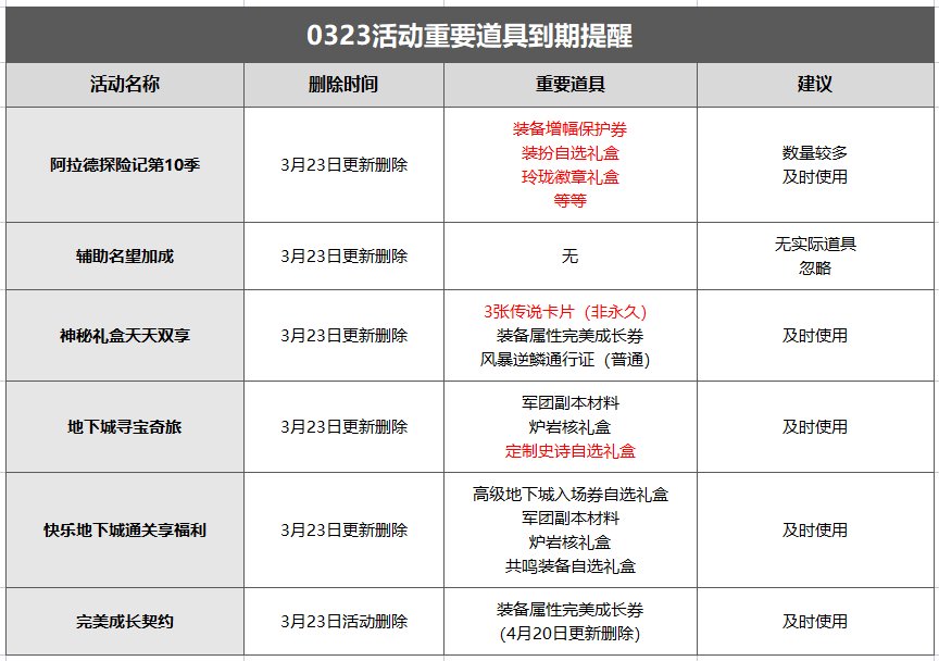 【到期提醒】3月23日活动道具到期提醒，第10季战令结束，传说卡片即将删除14