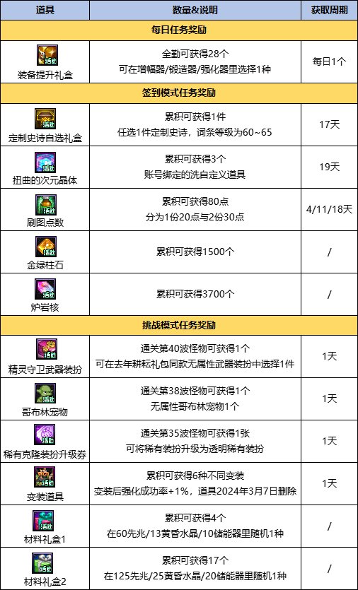 【攻略：0323版本】一贴帮你搞定精灵之泉守卫战活动2