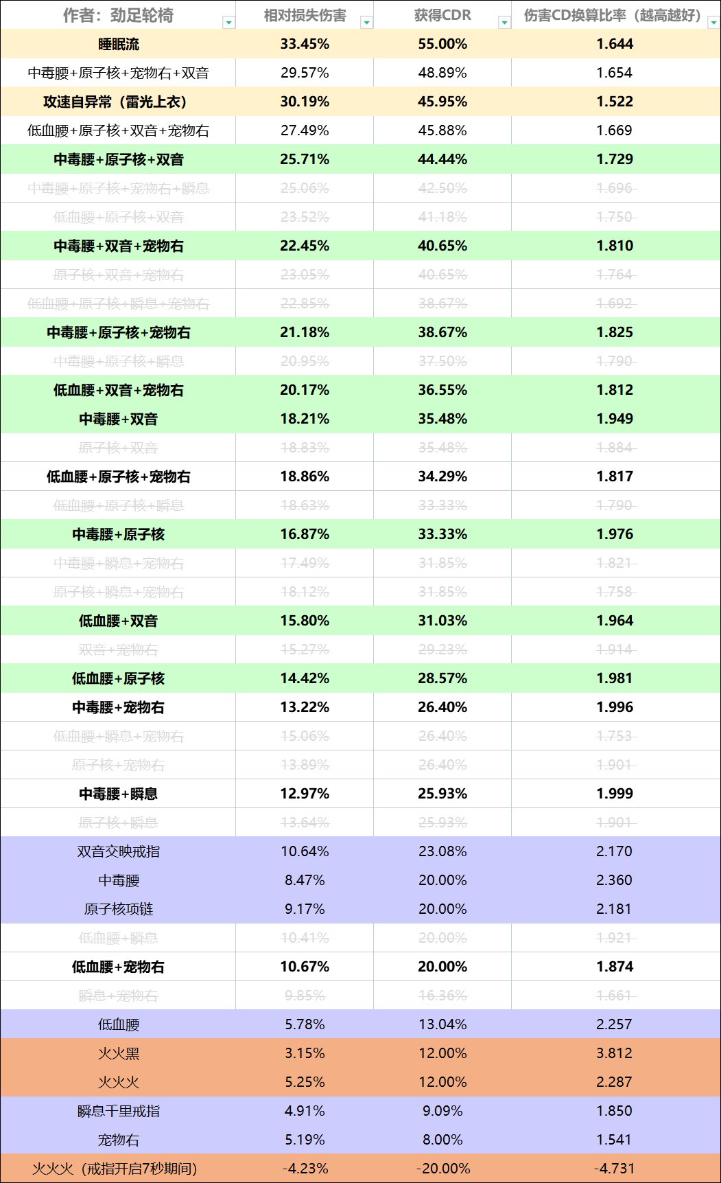 CDR装备搭配的各种组合1