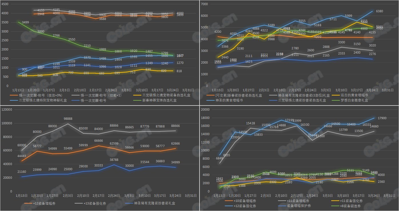 【九大跨区】《新春/常驻》道具礼包拍卖行价格统计（3月24日-第11期）2