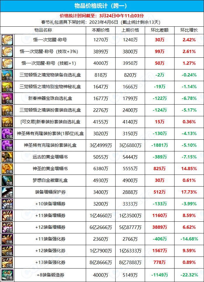【九大跨区】《新春/常驻》道具礼包拍卖行价格统计（3月24日-第11期）1