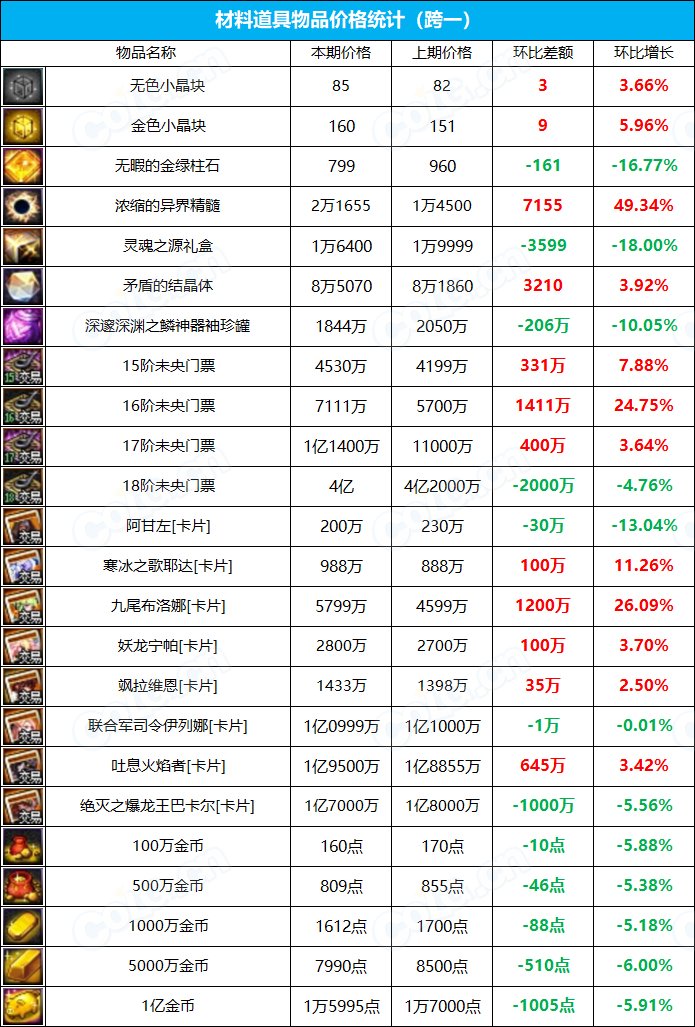 【九大跨区】《新春/常驻》道具礼包拍卖行价格统计（3月24日-第11期）3