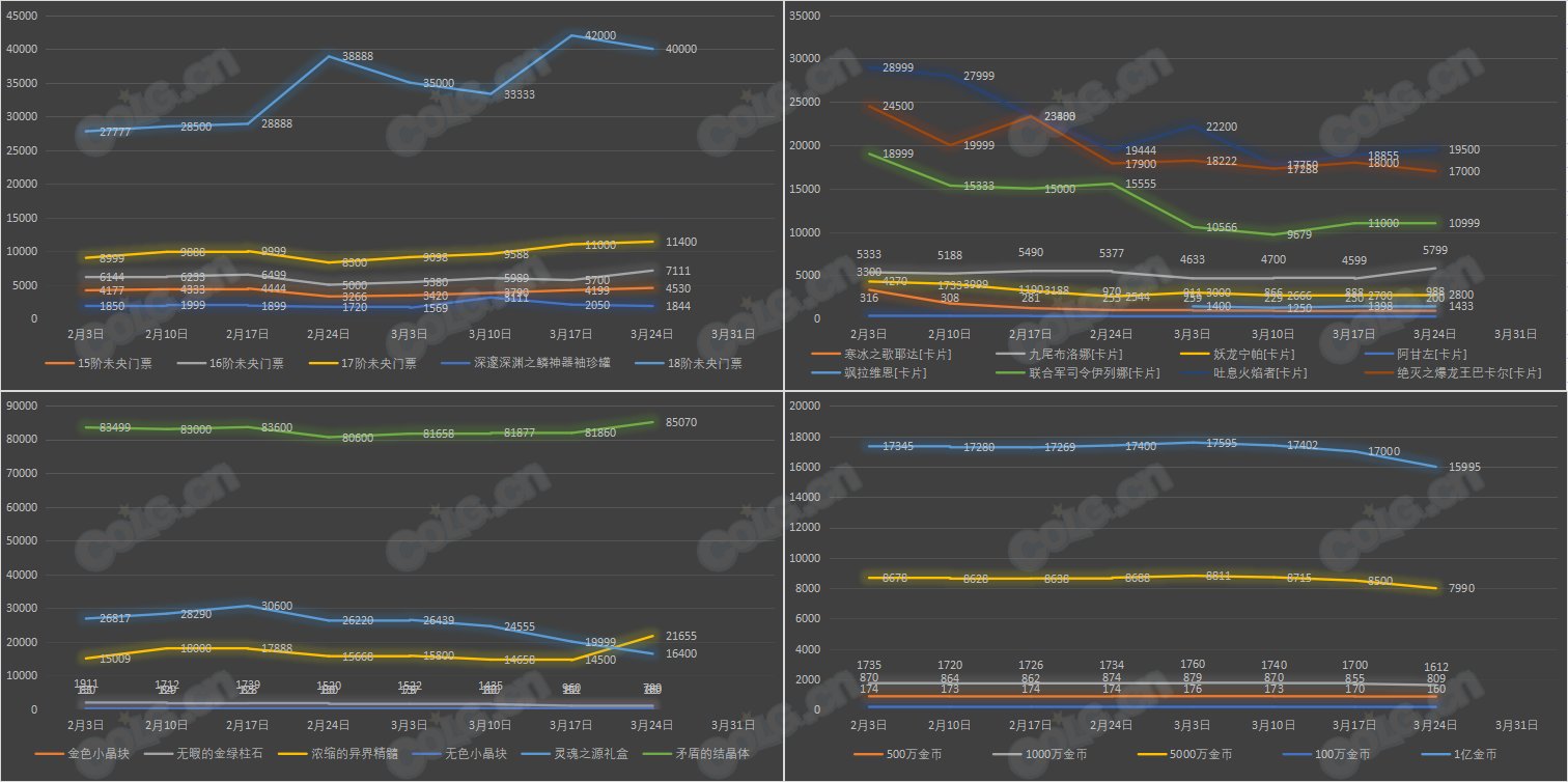 【九大跨区】《新春/常驻》道具礼包拍卖行价格统计（3月24日-第11期）4