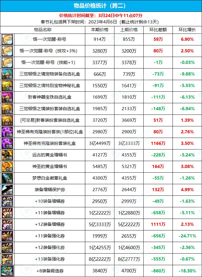【九大跨区】《新春/常驻》道具礼包拍卖行价格统计（3月24日-第11期）5