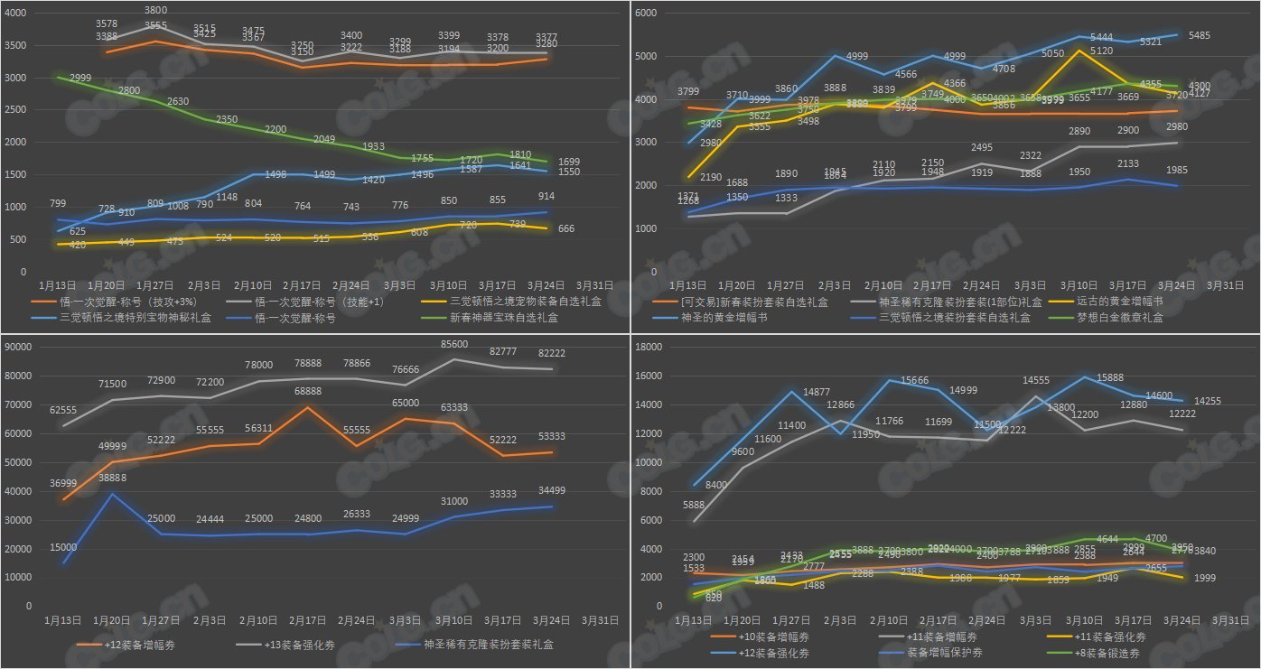 【九大跨区】《新春/常驻》道具礼包拍卖行价格统计（3月24日-第11期）6