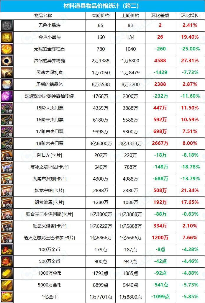 【九大跨区】《新春/常驻》道具礼包拍卖行价格统计（3月24日-第11期）7