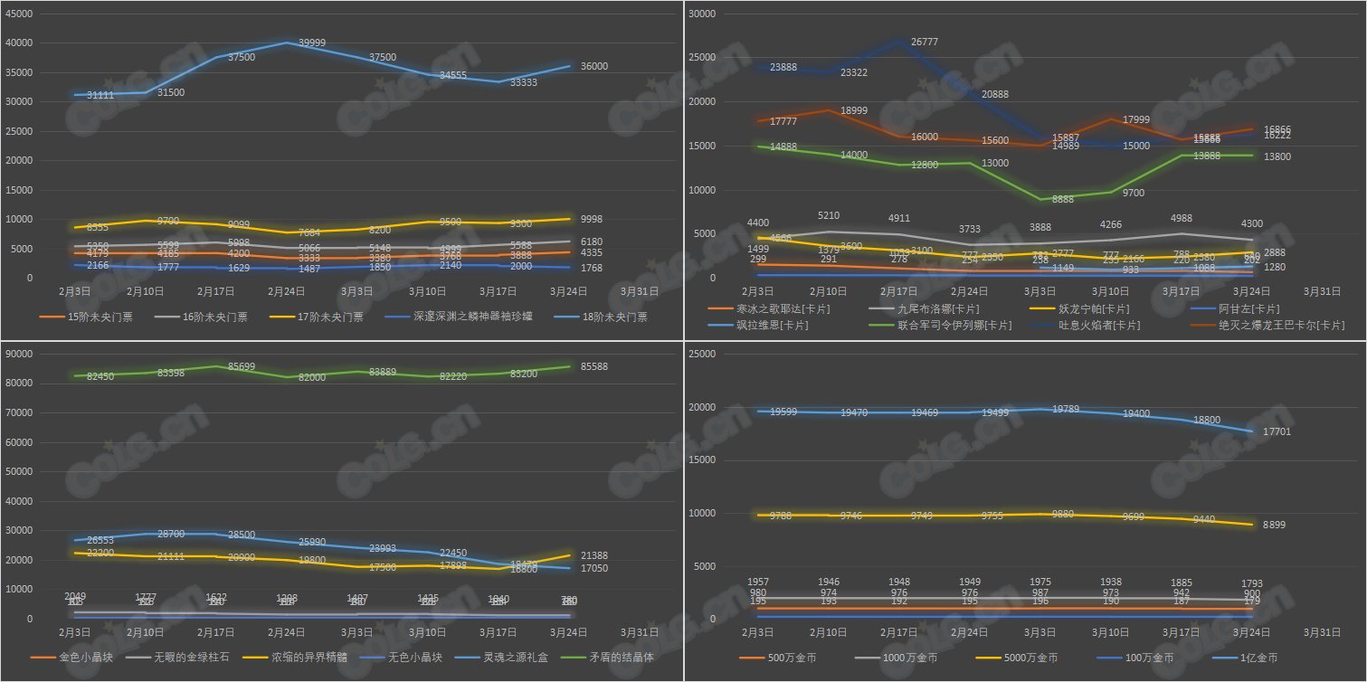 【九大跨区】《新春/常驻》道具礼包拍卖行价格统计（3月24日-第11期）8