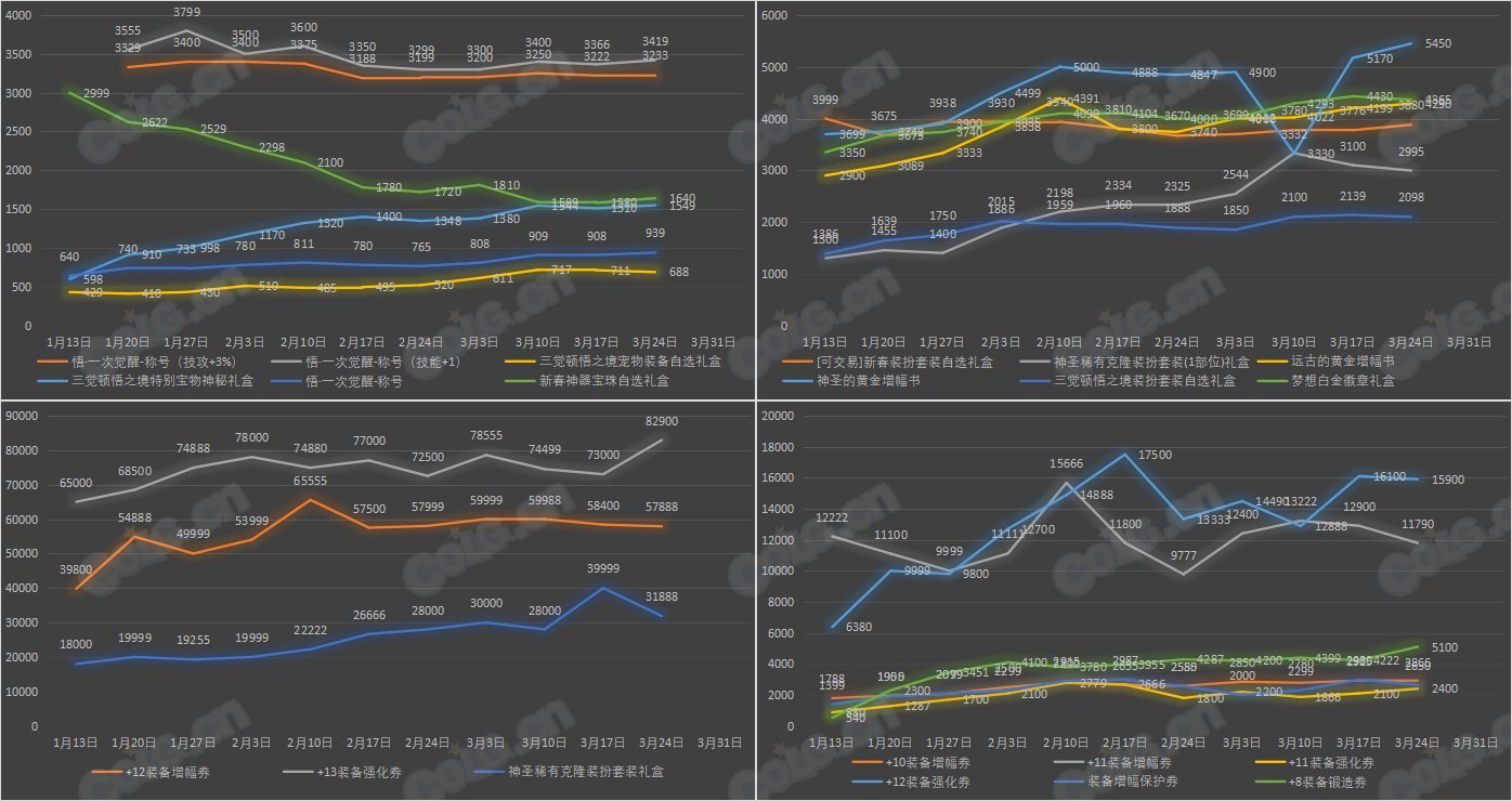 【九大跨区】《新春/常驻》道具礼包拍卖行价格统计（3月24日-第11期）10