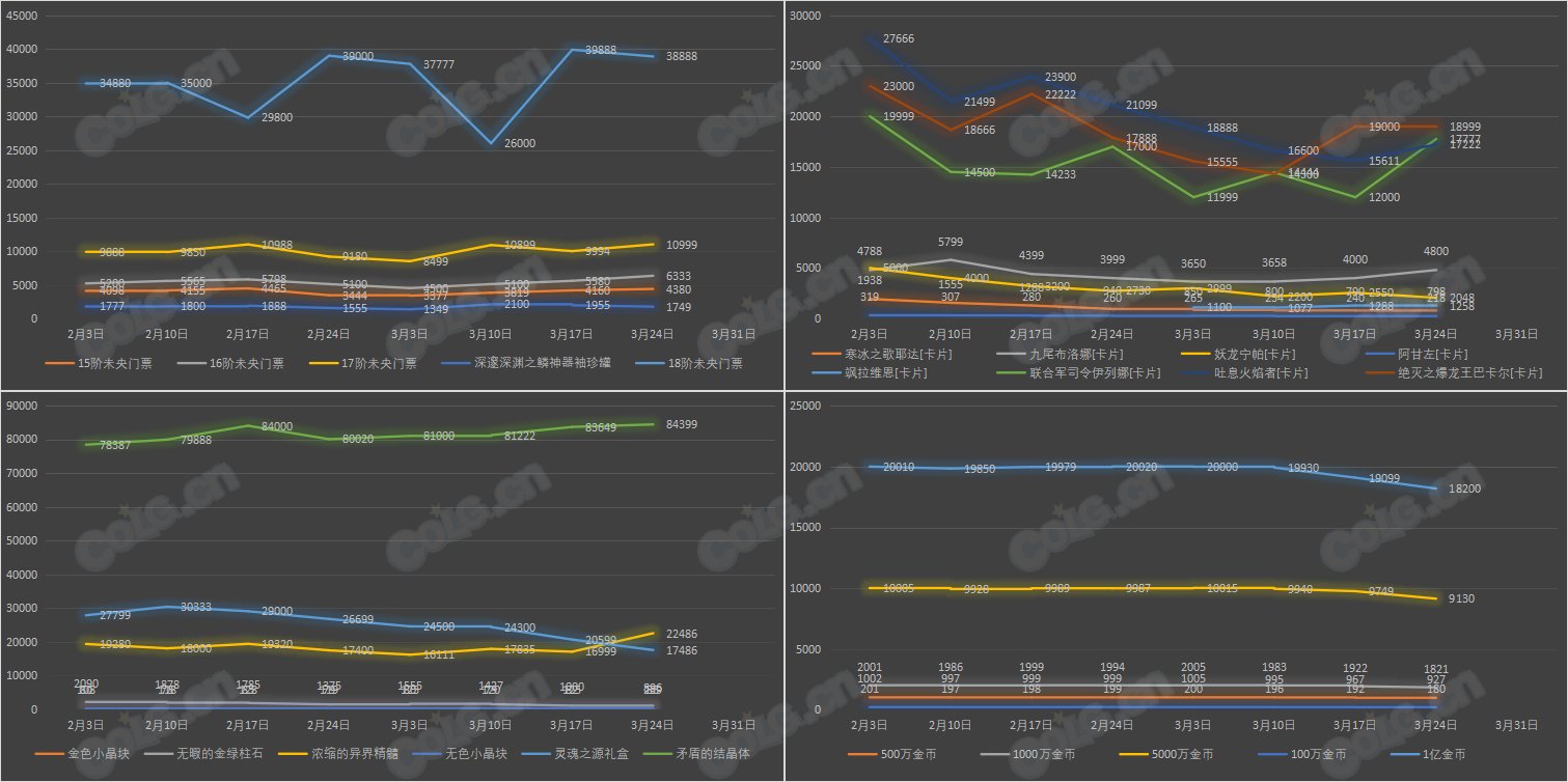 【九大跨区】《新春/常驻》道具礼包拍卖行价格统计（3月24日-第11期）12