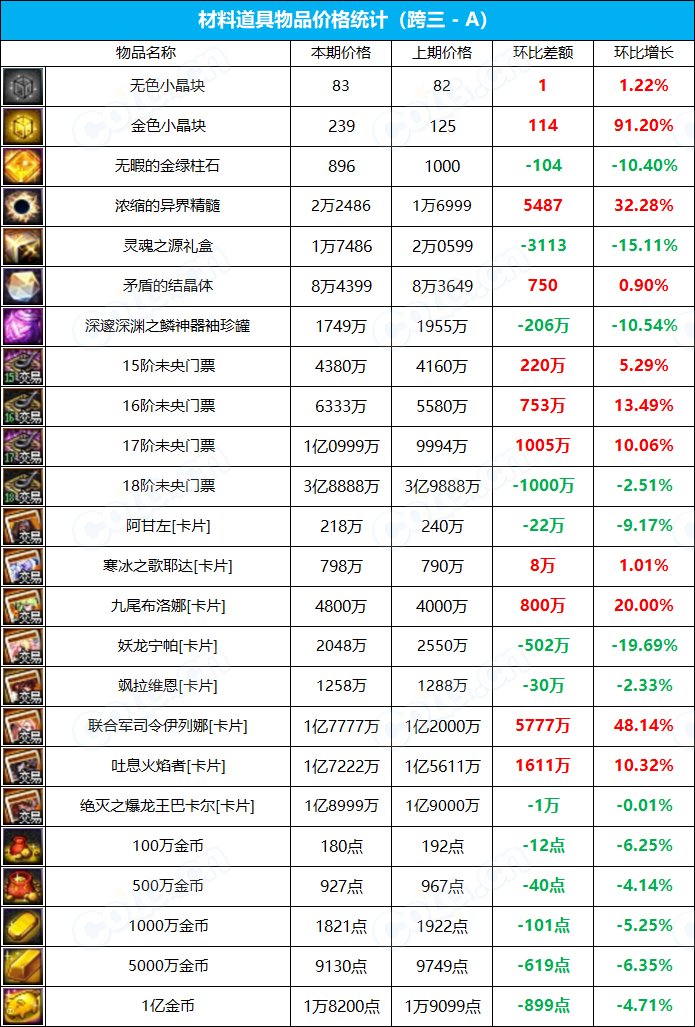 【九大跨区】《新春/常驻》道具礼包拍卖行价格统计（3月24日-第11期）11