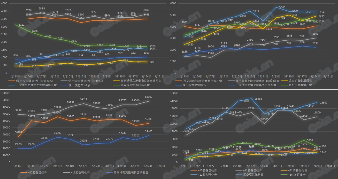 【九大跨区】《新春/常驻》道具礼包拍卖行价格统计（3月24日-第11期）14