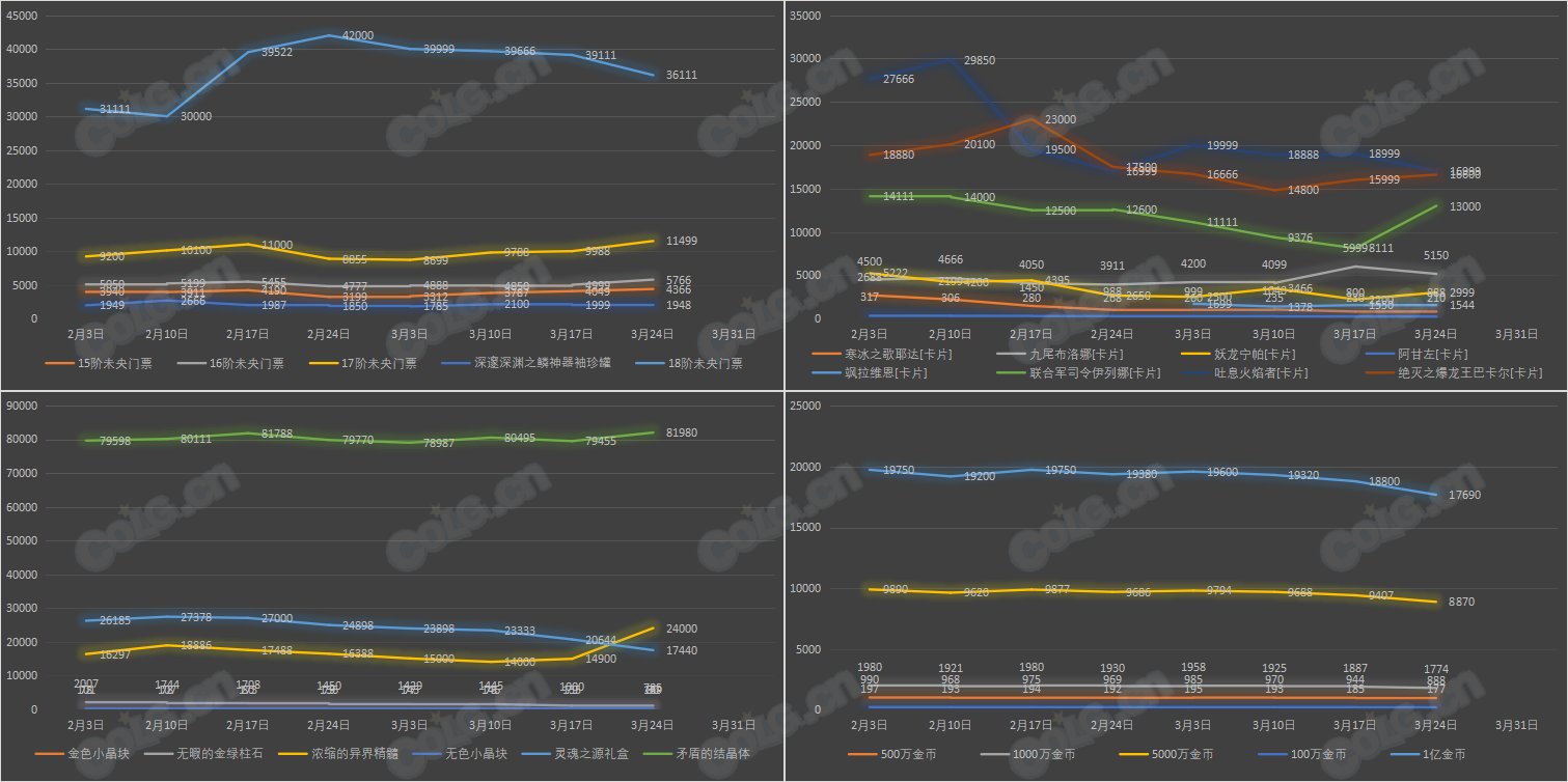 【九大跨区】《新春/常驻》道具礼包拍卖行价格统计（3月24日-第11期）16