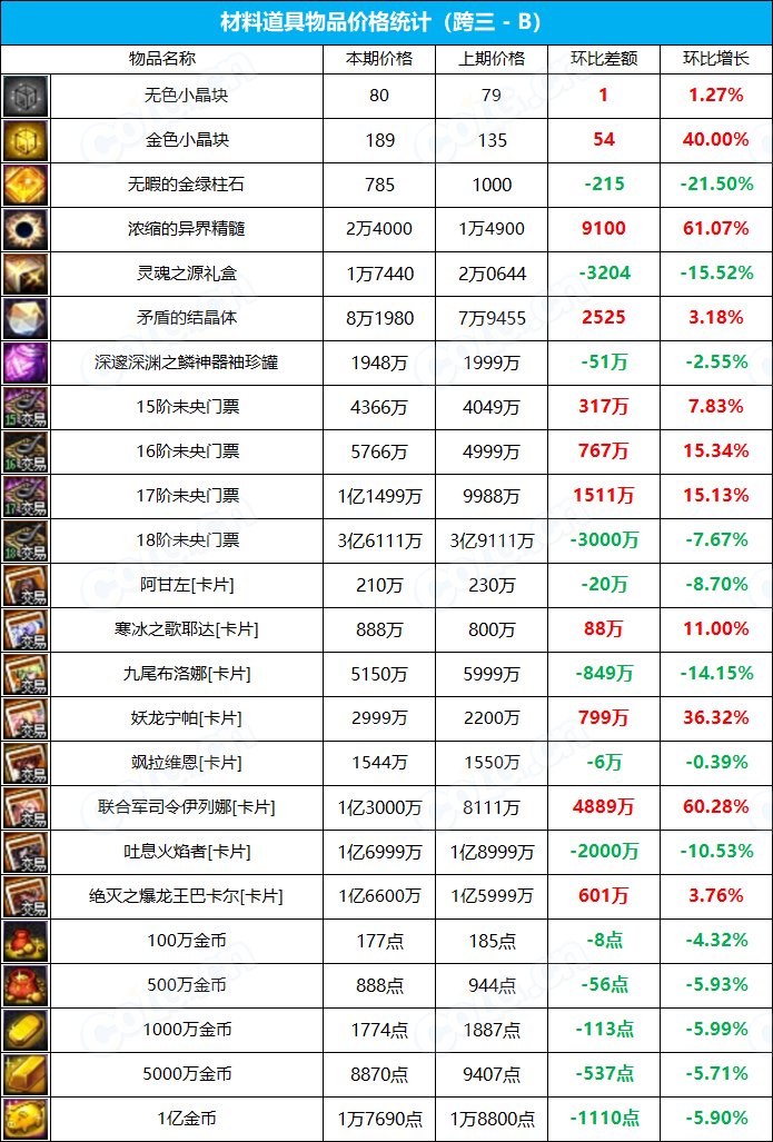 【九大跨区】《新春/常驻》道具礼包拍卖行价格统计（3月24日-第11期）15