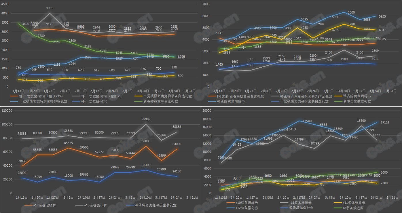 【九大跨区】《新春/常驻》道具礼包拍卖行价格统计（3月24日-第11期）18
