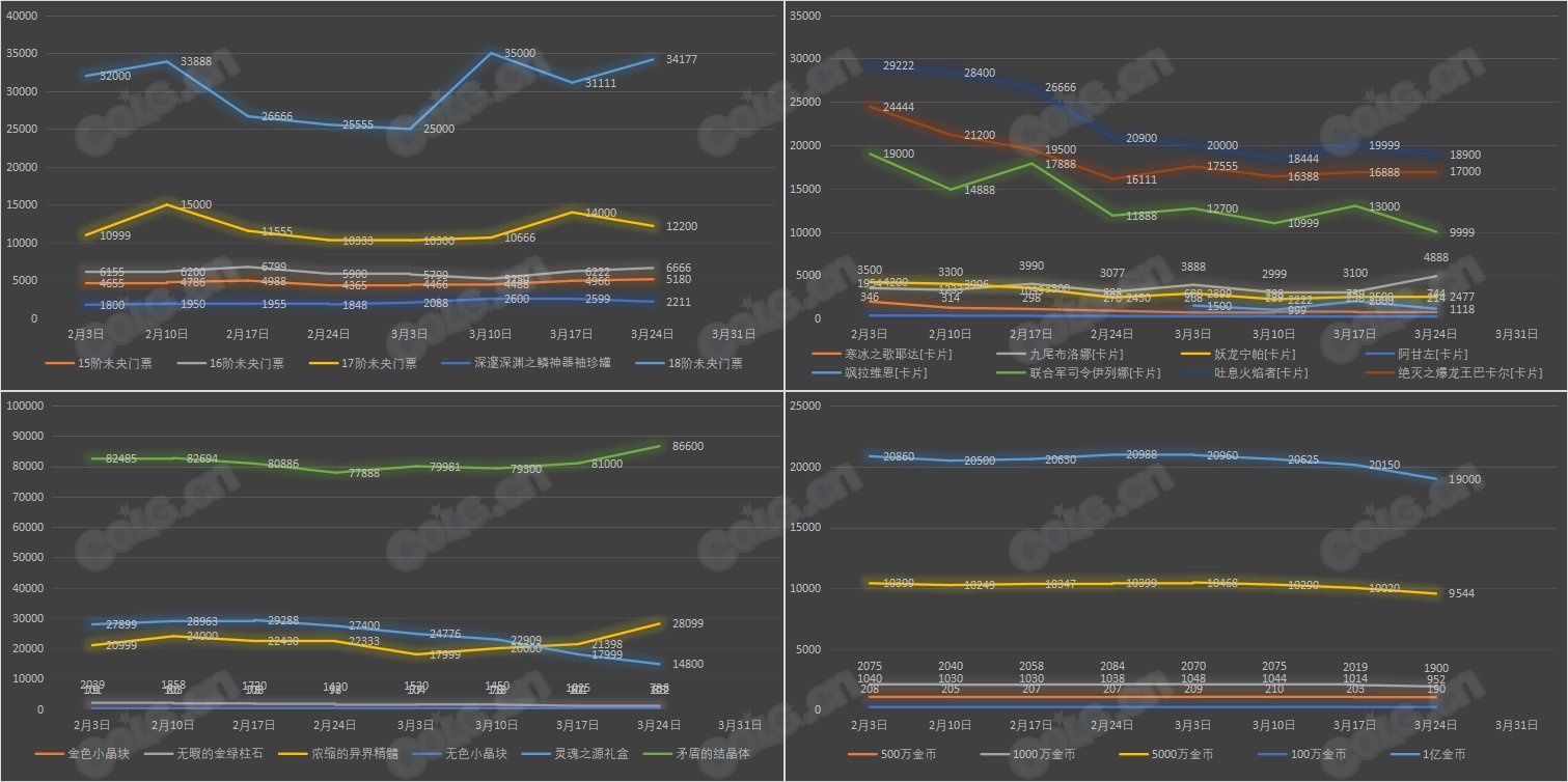 【九大跨区】《新春/常驻》道具礼包拍卖行价格统计（3月24日-第11期）20