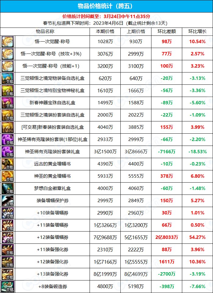 【九大跨区】《新春/常驻》道具礼包拍卖行价格统计（3月24日-第11期）21