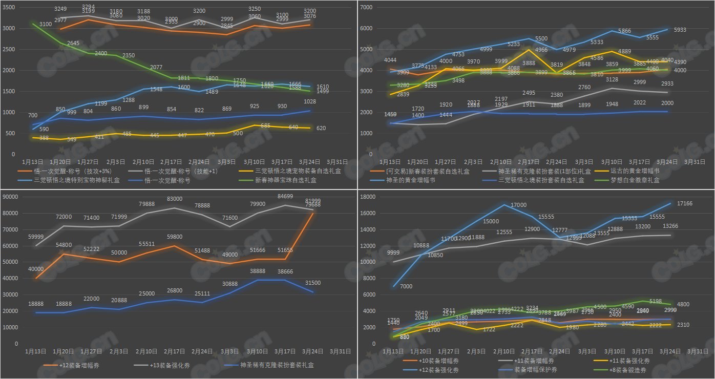 【九大跨区】《新春/常驻》道具礼包拍卖行价格统计（3月24日-第11期）22