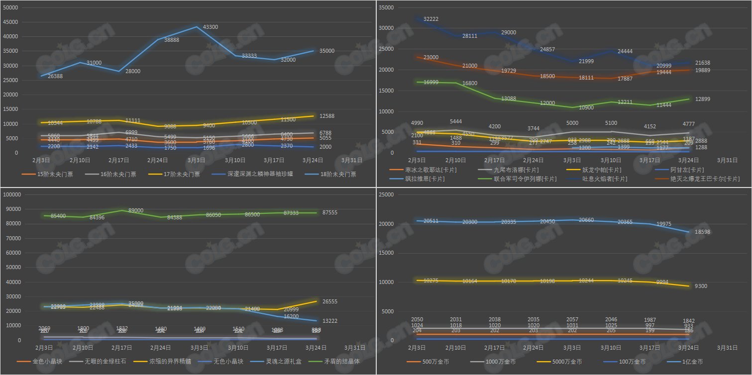 【九大跨区】《新春/常驻》道具礼包拍卖行价格统计（3月24日-第11期）24