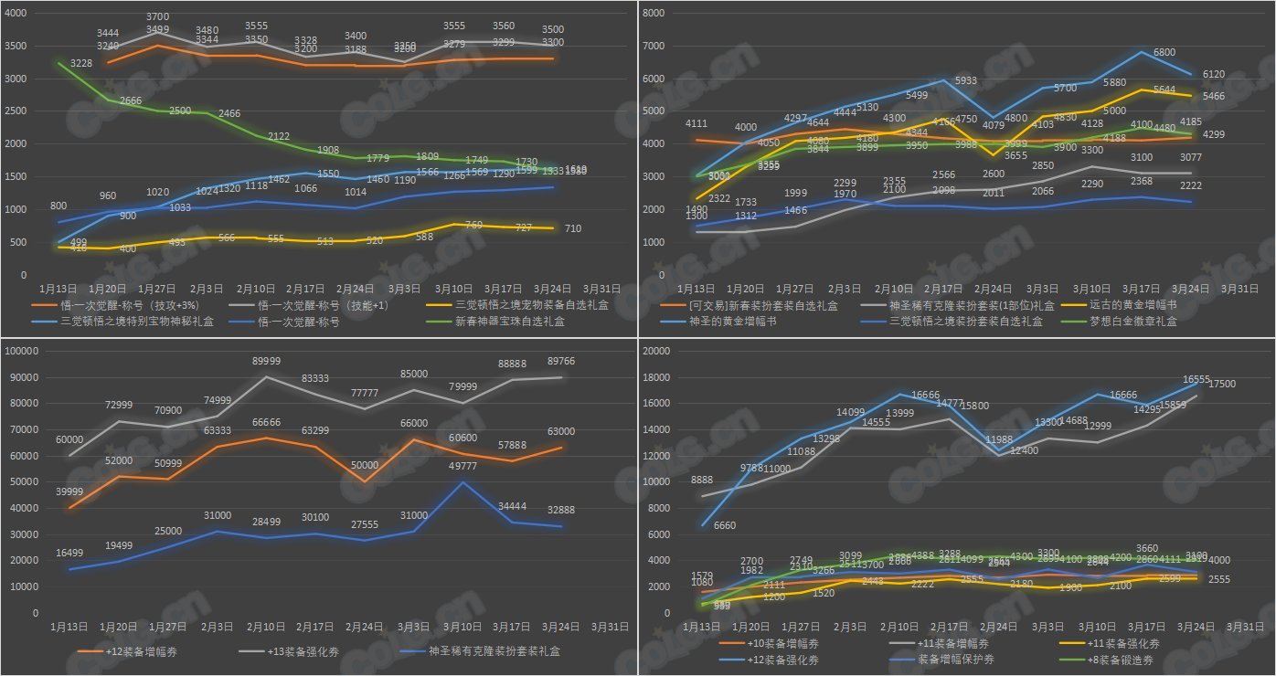 【九大跨区】《新春/常驻》道具礼包拍卖行价格统计（3月24日-第11期）26