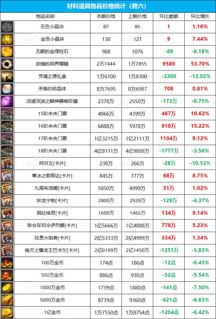 【九大跨区】《新春/常驻》道具礼包拍卖行价格统计（3月24日-第11期）27