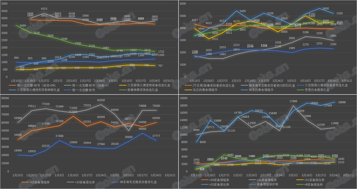 【九大跨区】《新春/常驻》道具礼包拍卖行价格统计（3月24日-第11期）30