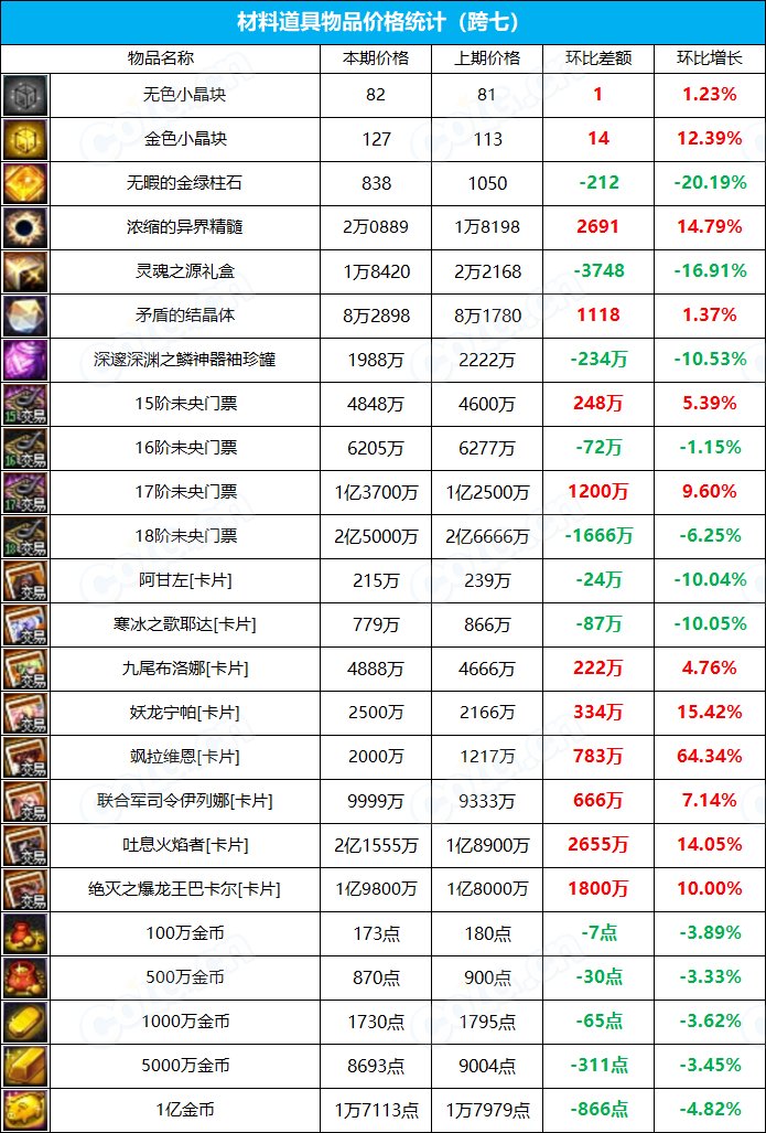 【九大跨区】《新春/常驻》道具礼包拍卖行价格统计（3月24日-第11期）31