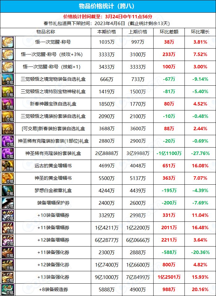 【九大跨区】《新春/常驻》道具礼包拍卖行价格统计（3月24日-第11期）33