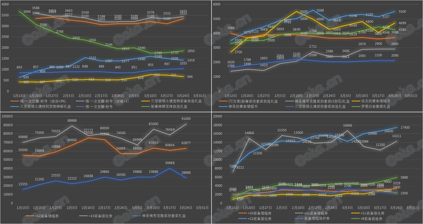 【九大跨区】《新春/常驻》道具礼包拍卖行价格统计（3月24日-第11期）34