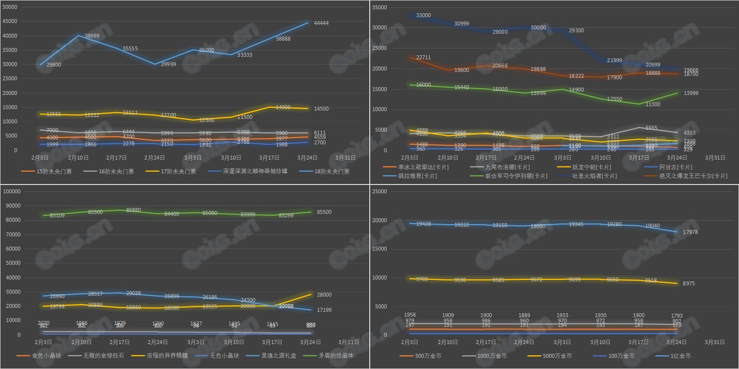 【九大跨区】《新春/常驻》道具礼包拍卖行价格统计（3月24日-第11期）36