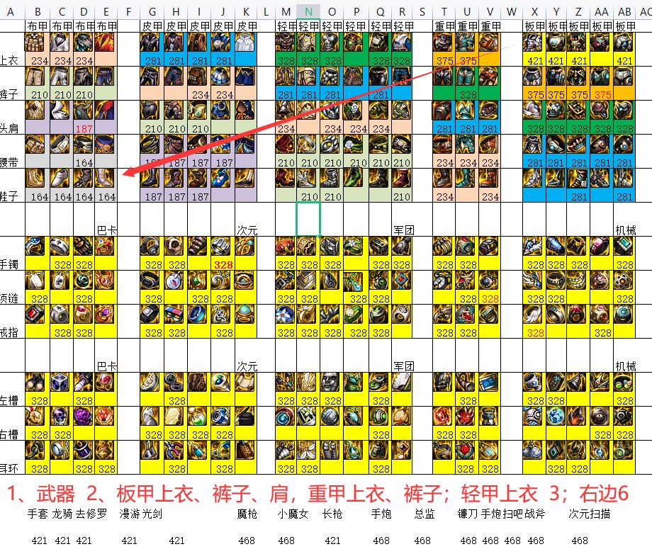 机要装备选择收益最大化？各个部位SS分解无色从468至328止。1