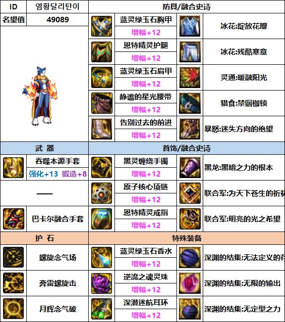 【汇总系列】韩服"前3名"(男女格斗-3月篇)配装信息一览-仅供参考请勿照搬2