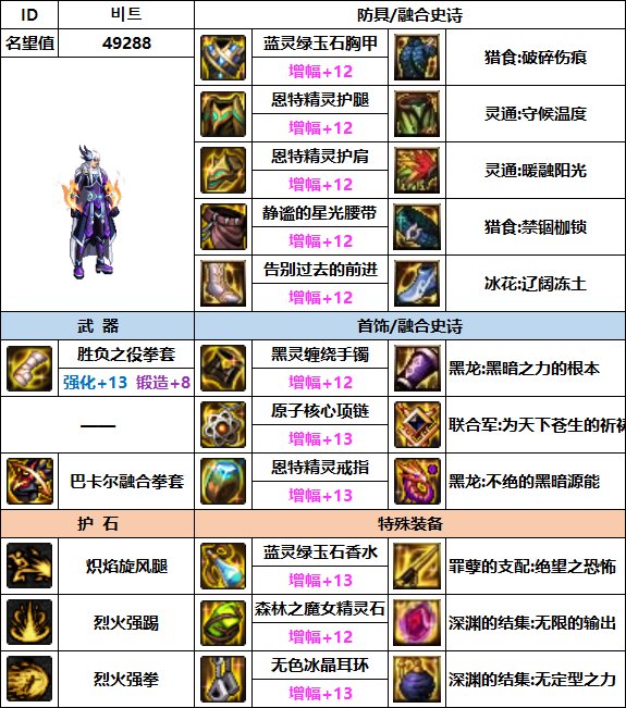 【汇总系列】韩服"前3名"(男女格斗-3月篇)配装信息一览-仅供参考请勿照搬8