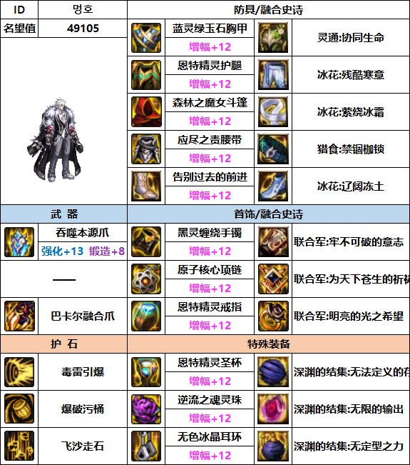 【汇总系列】韩服"前3名"(男女格斗-3月篇)配装信息一览-仅供参考请勿照搬16