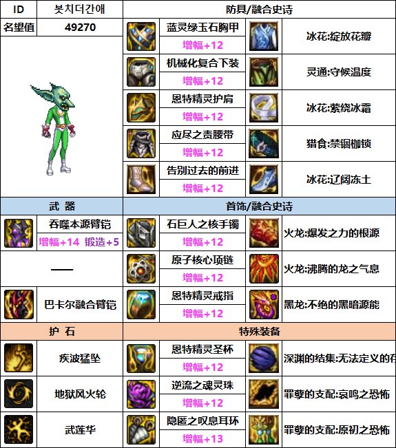【汇总系列】韩服"前3名"(男女格斗-3月篇)配装信息一览-仅供参考请勿照搬20