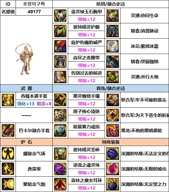 【汇总系列】韩服"前3名"(男女格斗-3月篇)配装信息一览-仅供参考请勿照搬30