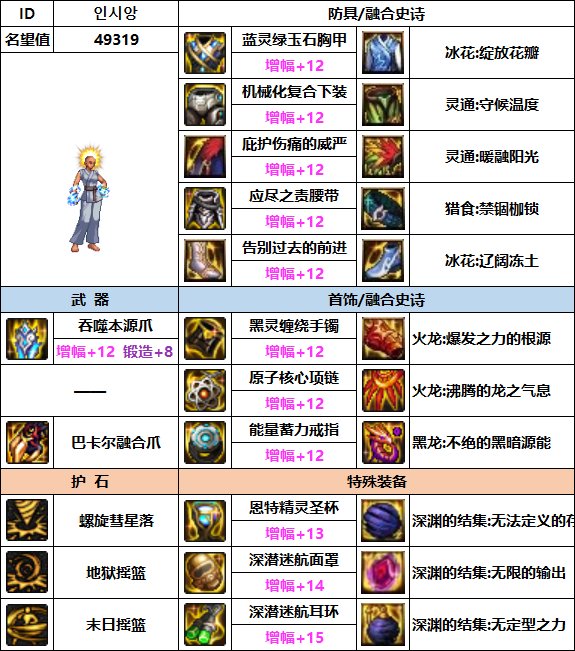 【汇总系列】韩服"前3名"(男女格斗-3月篇)配装信息一览-仅供参考请勿照搬44