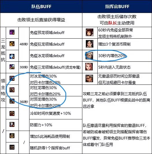 到现在还有人不知道巴卡尔360秒增伤和30秒增伤不是一个buff吗1