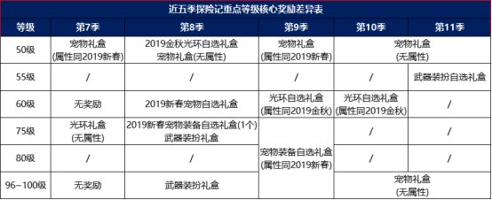 【杂谈：DNF战令】持续时间？更新节点？从多角度分析战令奖励的差异性1