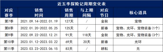【杂谈：DNF战令】持续时间？更新节点？从多角度分析战令奖励的差异性4