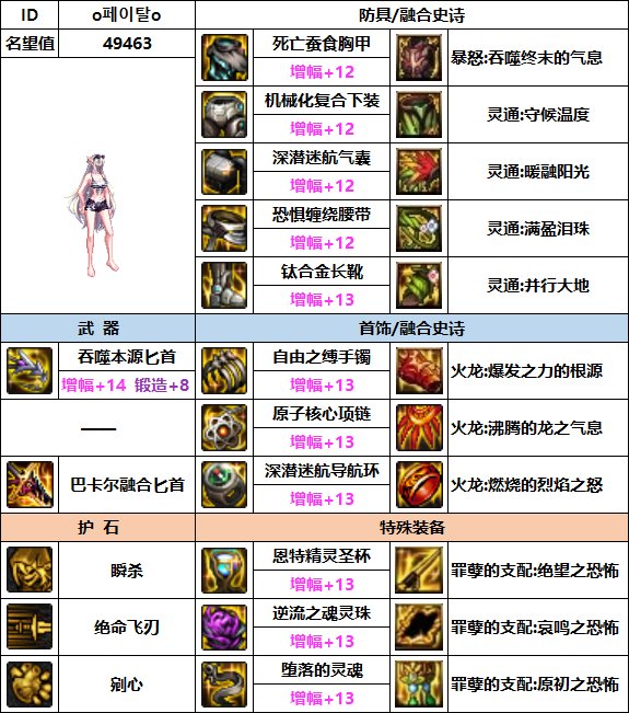 【汇总系列】韩服"前3名"(暗夜/守护者-3月篇)配装信息一览-仅供参考请勿照搬20