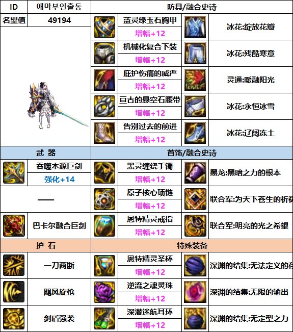 【汇总系列】韩服"前3名"(暗夜/守护者-3月篇)配装信息一览-仅供参考请勿照搬28
