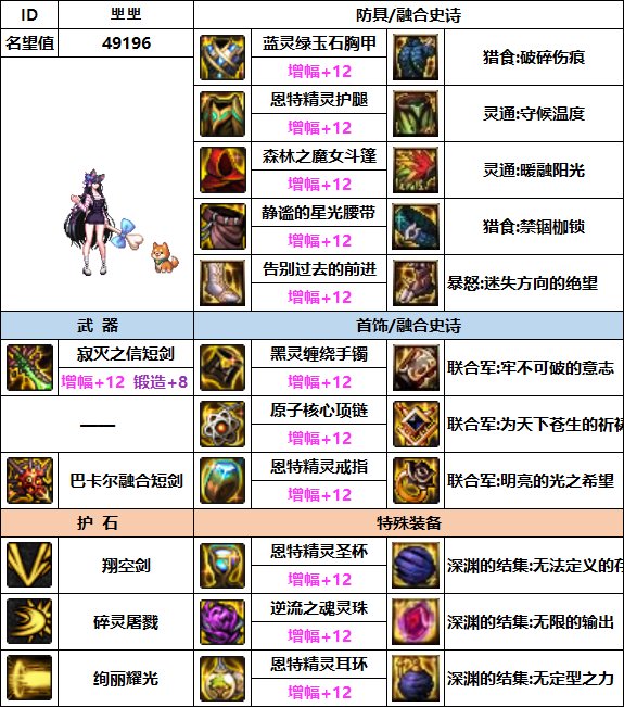 【汇总系列】韩服"前3名"(暗夜/守护者-3月篇)配装信息一览-仅供参考请勿照搬34