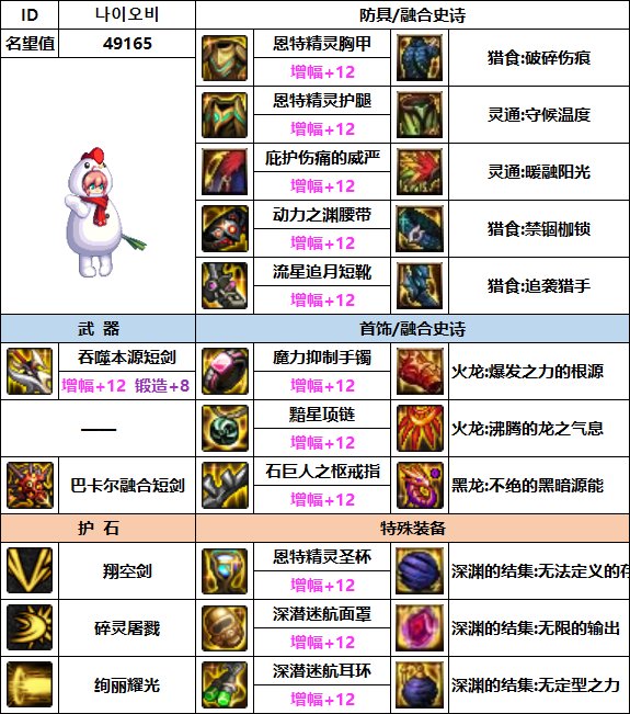 【汇总系列】韩服"前3名"(暗夜/守护者-3月篇)配装信息一览-仅供参考请勿照搬36