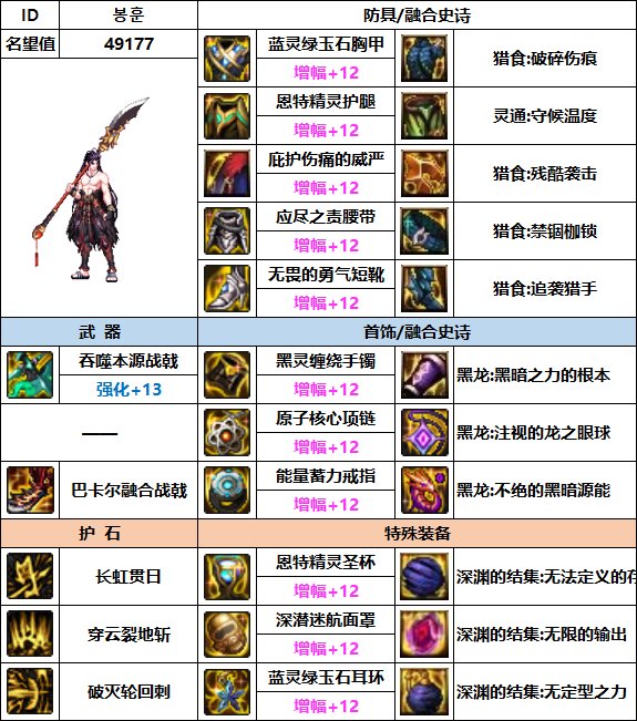 【汇总系列】韩服"前3名"(魔枪/枪剑士-3月篇)配装信息一览-仅供参考请勿照搬2