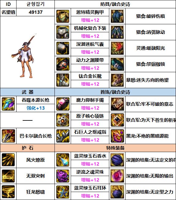 【汇总系列】韩服"前3名"(魔枪/枪剑士-3月篇)配装信息一览-仅供参考请勿照搬10